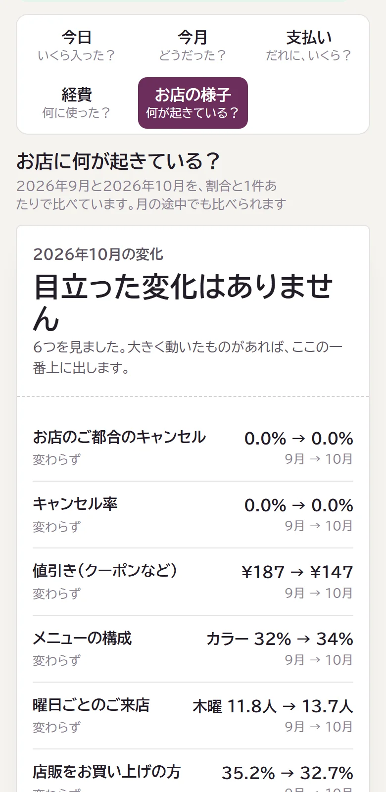 オーナーの画面:先月と比べた値引き・メニューの構成・曜日ごとのご来店